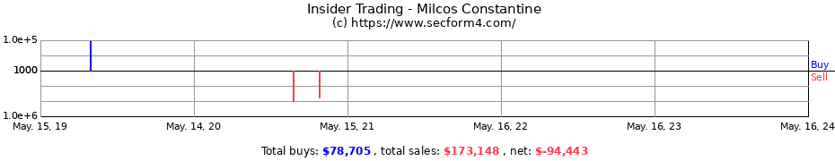 Insider Trading Transactions for Milcos Constantine