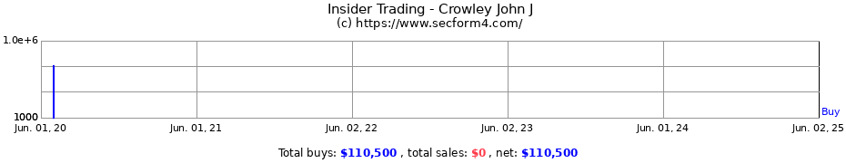 Insider Trading Transactions for Crowley John J