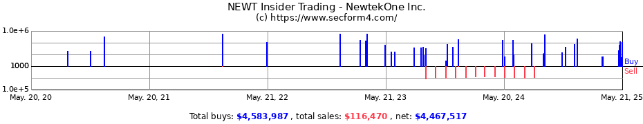 Insider Trading Transactions for Newtek Business Services Corp.