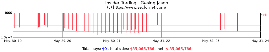 Insider Trading Transactions for Gesing Jason