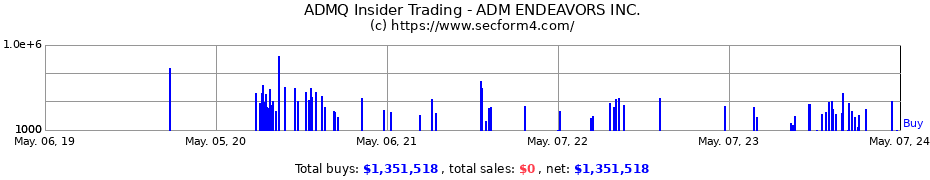 Insider Trading Transactions for ADM Endeavors, Inc.