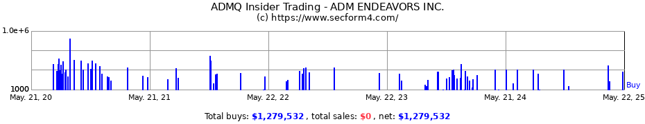 Insider Trading Transactions for ADM ENDEAVORS INC.