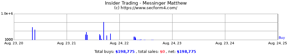 Insider Trading Transactions for Messinger Matthew