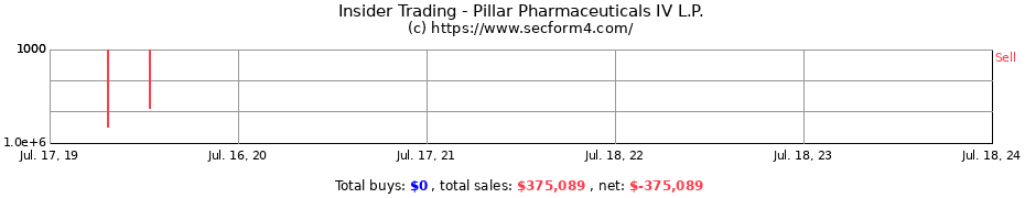 Insider Trading Transactions for Pillar Pharmaceuticals IV L.P.