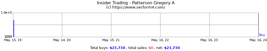Insider Trading Transactions for Patterson Gregory A