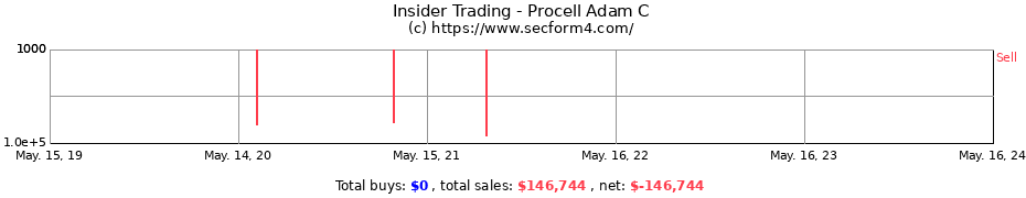Insider Trading Transactions for Procell Adam C