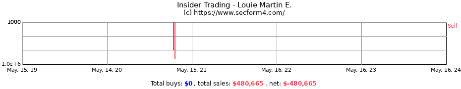 Insider Trading Transactions for Louie Martin E.