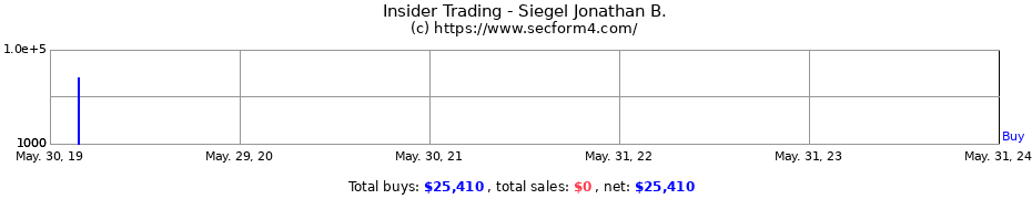 Insider Trading Transactions for Siegel Jonathan B.