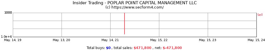 Insider Trading Transactions for POPLAR POINT CAPITAL MANAGEMENT LLC
