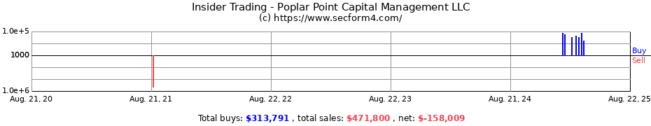 Insider Trading Transactions for POPLAR POINT CAPITAL MANAGEMENT LLC