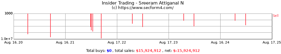 Insider Trading Transactions for Sreeram Attiganal N