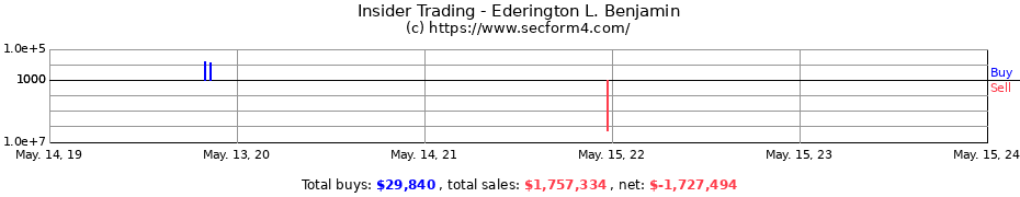Insider Trading Transactions for Ederington L. Benjamin