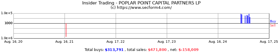 Insider Trading Transactions for POPLAR POINT CAPITAL PARTNERS LP