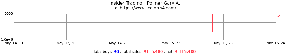 Insider Trading Transactions for Poliner Gary A.