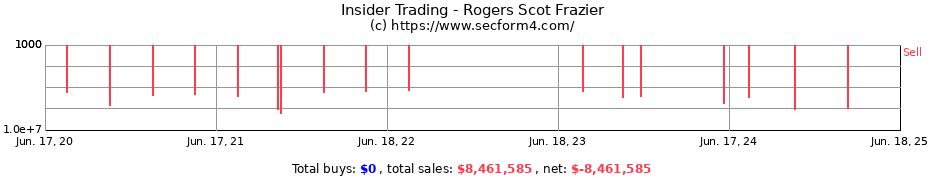 Insider Trading Transactions for Rogers Scot Frazier