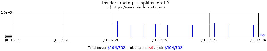 Insider Trading Transactions for Hopkins Jerel A