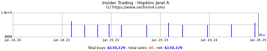 Insider Trading Transactions for Hopkins Jerel A