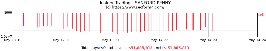 Insider Trading Transactions for SANFORD PENNY