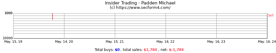 Insider Trading Transactions for Padden Michael