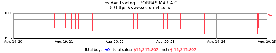 Insider Trading Transactions for BORRAS MARIA C