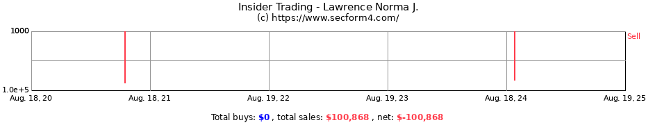 Insider Trading Transactions for Lawrence Norma J.