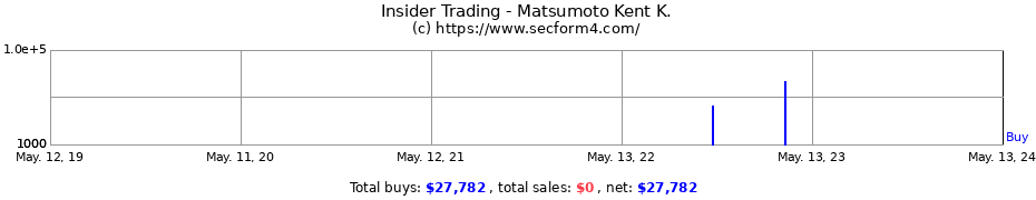 Insider Trading Transactions for Matsumoto Kent K.