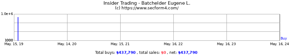 Insider Trading Transactions for Batchelder Eugene L.