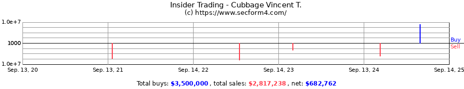 Insider Trading Transactions for Cubbage Vincent T.