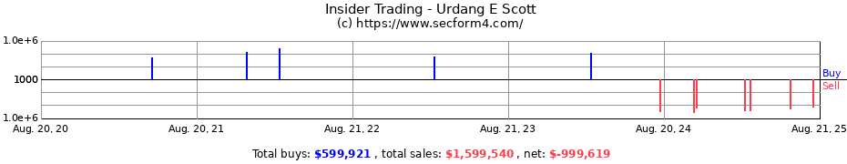 Insider Trading Transactions for Urdang E Scott