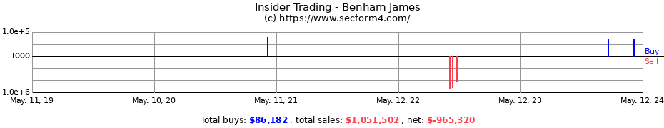 Insider Trading Transactions for Benham James