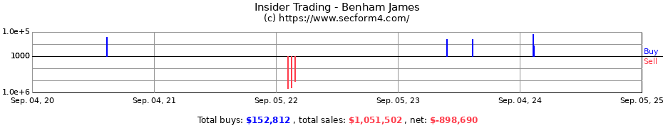 Insider Trading Transactions for Benham James