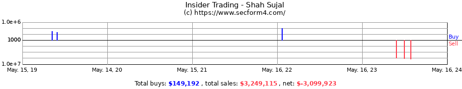 Insider Trading Transactions for Shah Sujal