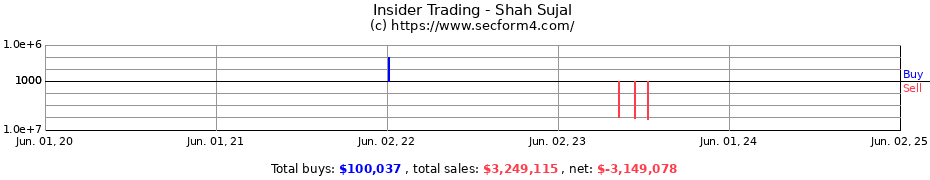 Insider Trading Transactions for Shah Sujal