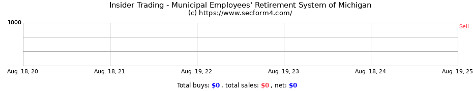 Insider Trading Transactions for Municipal Employees' Retirement System of Michigan