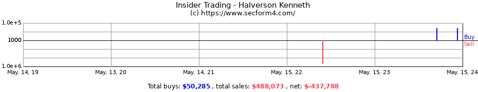 Insider Trading Transactions for Halverson Kenneth
