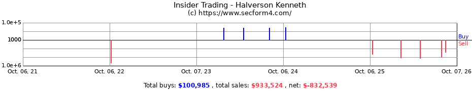 Insider Trading Transactions for Halverson Kenneth