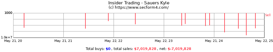 Insider Trading Transactions for Sauers Kyle