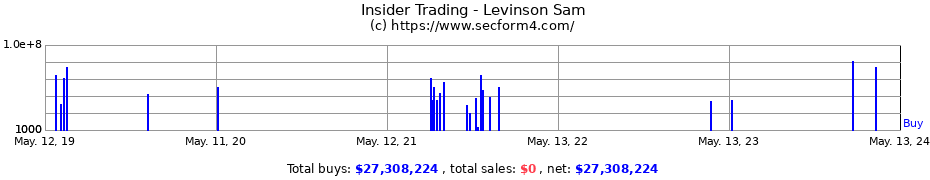 Insider Trading Transactions for Levinson Sam