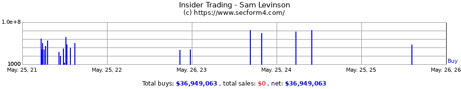 Insider Trading Transactions for Sam Levinson