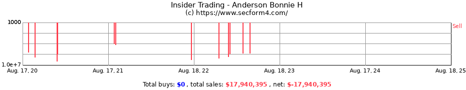 Insider Trading Transactions for Anderson Bonnie H
