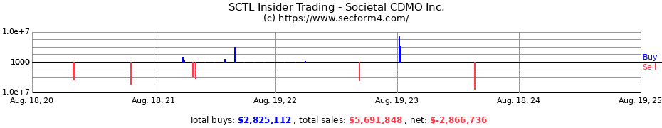 Insider Trading Transactions for Societal CDMO Inc.