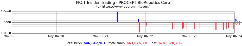 Insider Trading Transactions for PROCEPT BioRobotics Corp