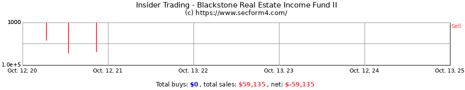 Insider Trading Transactions for Blackstone Real Estate Income Fund II