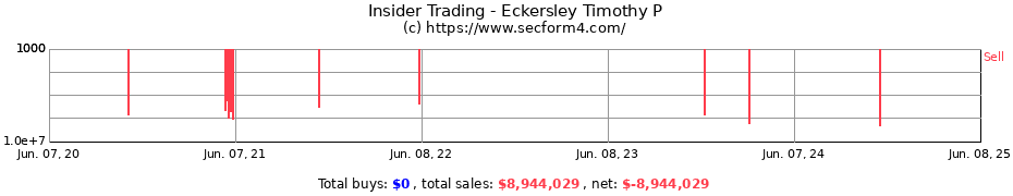 Insider Trading Transactions for Eckersley Timothy P