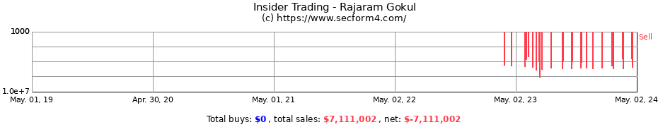 Insider Trading Transactions for Rajaram Gokul