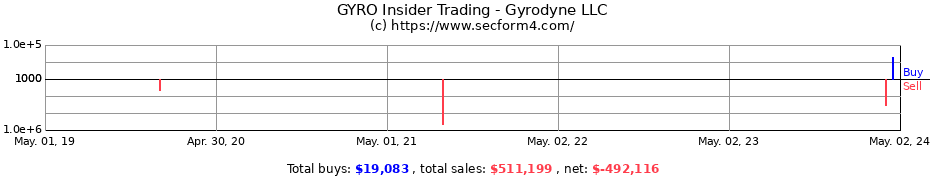 Insider Trading Transactions for GYRODYNE LLC 