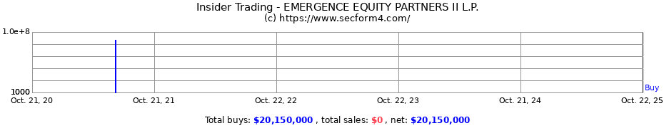 Insider Trading Transactions for EMERGENCE EQUITY PARTNERS II L.P.