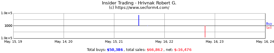 Insider Trading Transactions for Hrivnak Robert G.