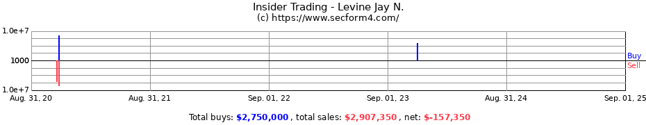 Insider Trading Transactions for Levine Jay N.