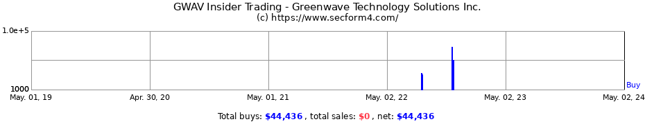 Insider Trading Transactions for Greenwave Technology Solutions Inc.